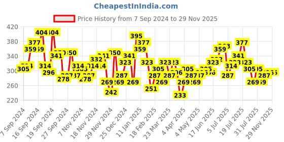 myntra.com HRX by Hrithik Roshan ATHFLOW Brand Logo Printed T-shirt hrx by hrithik roshan Price History Graph from 7 Sep 2024 to 29 Nov 2025