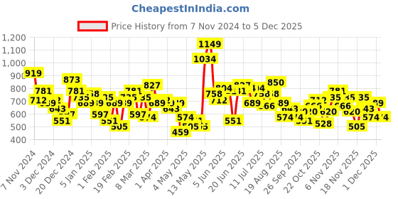 myntra.com HRX by Hrithik Roshan Back Print Hooded Lifestyle Sweatshirt hrx by hrithik roshan Price History Graph from 7 Nov 2024 to 5 Dec 2025