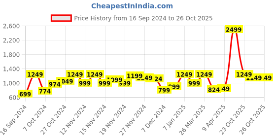 myntra.com HRX by Hrithik Roshan Back Print Rapid-Dry Running Jacket hrx by hrithik roshan Price History Graph from 16 Sep 2024 to 24 Oct 2025