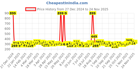 myntra.com HRX by Hrithik Roshan Back Print Rapid-Dry Training T-shirt hrx by hrithik roshan Price History Graph from 27 Dec 2024 to 24 Nov 2025