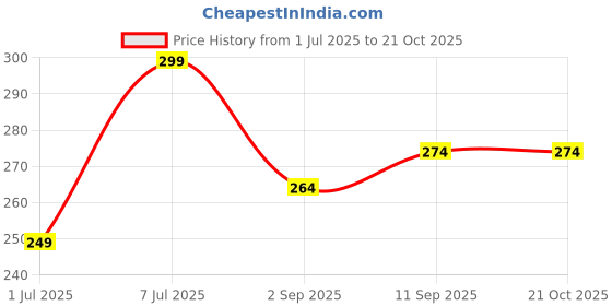myntra.com HRX by Hrithik Roshan Basic Briefs Ultrasoft Elastic Waistband HRX_BRF_001_OR/GR/_1PC hrx by hrithik roshan Price History Graph from 1 Jul 2025 to 19 Oct 2025