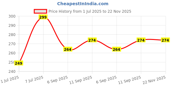 myntra.com HRX by Hrithik Roshan Basic Briefs Ultrasoft Elastic Waistband HRX_BRF_001_RD/BLK/_1PC hrx by hrithik roshan Price History Graph from 1 Jul 2025 to 22 Nov 2025
