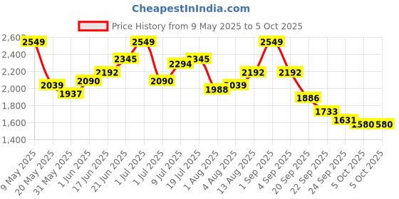 myntra.com HRX by Hrithik Roshan Basic Jumpsuit hrx by hrithik roshan Price History Graph from 9 May 2025 to 5 Oct 2025