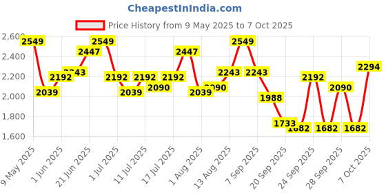 myntra.com HRX by Hrithik Roshan Basic Jumpsuit hrx by hrithik roshan Price History Graph from 9 May 2025 to 7 Oct 2025