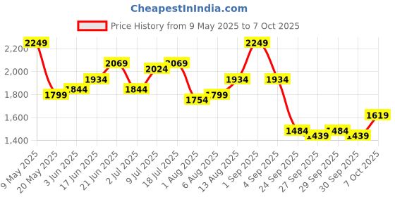 myntra.com HRX by Hrithik Roshan Basic Shoulder Straps Jumpsuit hrx by hrithik roshan Price History Graph from 9 May 2025 to 7 Oct 2025