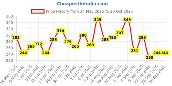 myntra.com HRX by Hrithik Roshan Being Local Brand Logo Printed Training or Gym T-shirt hrx by hrithik roshan Price History Graph from 24 May 2025 to 26 Oct 2025