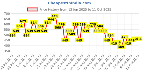 myntra.com HRX by Hrithik Roshan Being Local Story Drop-Shoulder Printed Lifestyle Oversized T-shirt hrx by hrithik roshan Price History Graph from 12 Jun 2025 to 11 Oct 2025