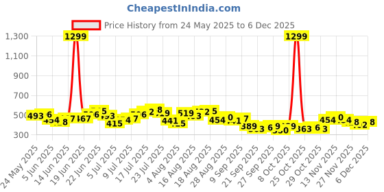 myntra.com HRX by Hrithik Roshan Being Local Story Drop-Shoulder Sleeves Lifestyle Oversized T-shirt hrx by hrithik roshan Price History Graph from 24 May 2025 to 4 Dec 2025