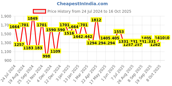 myntra.com HRX by Hrithik Roshan Black & White Colourblocked Stand Collar Tracksuit hrx by hrithik roshan Price History Graph from 24 Jul 2024 to 16 Oct 2025