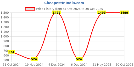 myntra.com HRX by Hrithik Roshan Black Self Design Rapid Dry Non-Wired Removable Padding Yoga Bra hrx by hrithik roshan Price History Graph from 31 Oct 2024 to 29 Oct 2025
