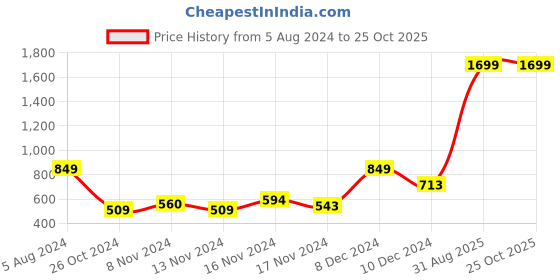 myntra.com HRX by Hrithik Roshan Black Solid Non-Wired Lightly Padded Sports Bra HRX-AW18-WK-3356 hrx by hrithik roshan Price History Graph from 5 Aug 2024 to 24 Oct 2025