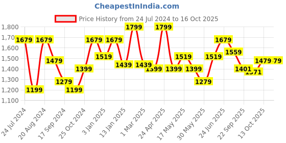myntra.com HRX by Hrithik Roshan Black Stand Collar Sweatshirt & Joggers hrx by hrithik roshan Price History Graph from 24 Jul 2024 to 15 Oct 2025
