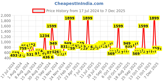 myntra.com HRX by Hrithik Roshan Black Tights hrx by hrithik roshan Price History Graph from 17 Jul 2024 to 7 Dec 2025