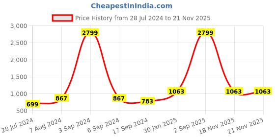 myntra.com HRX by Hrithik Roshan Black Typography Printed Backpack hrx by hrithik roshan Price History Graph from 28 Jul 2024 to 19 Nov 2025