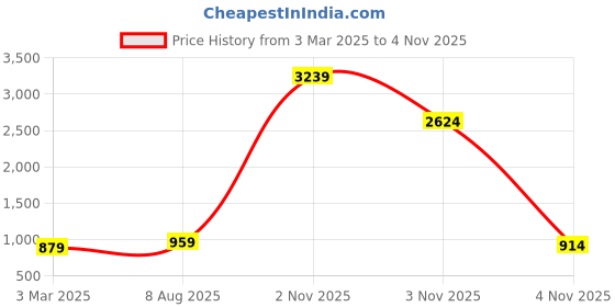 myntra.com HRX by Hrithik Roshan Black Unisex Large Backpack hrx by hrithik roshan Price History Graph from 3 Mar 2025 to 4 Nov 2025