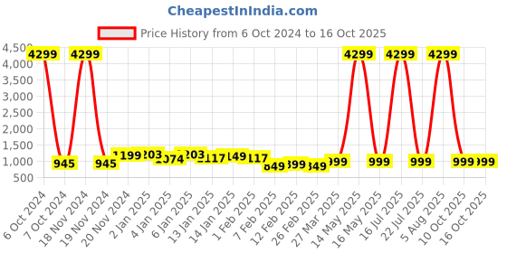 myntra.com HRX by Hrithik Roshan Black Unisex Reflective Strip Backpack with Daisy Chains hrx by hrithik roshan Price History Graph from 6 Oct 2024 to 16 Oct 2025