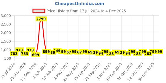 myntra.com HRX by Hrithik Roshan Blue U-17 Unisex Running shoes hrx by hrithik roshan Price History Graph from 17 Jul 2024 to 4 Dec 2025