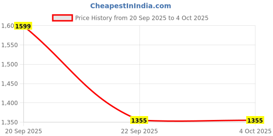 myntra.com HRX by Hrithik Roshan Bomba Men Comfortable Sneaker hrx by hrithik roshan Price History Graph from 20 Sep 2025 to 4 Oct 2025