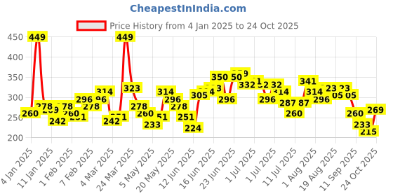 myntra.com HRX by Hrithik Roshan Boys Abstract Printed Rapid-Dry T-shirt hrx by hrithik roshan Price History Graph from 4 Jan 2025 to 24 Oct 2025