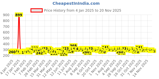 myntra.com HRX by Hrithik Roshan Boys Abstract Printed Rapid-Dry T-shirt hrx by hrithik roshan Price History Graph from 4 Jan 2025 to 20 Nov 2025