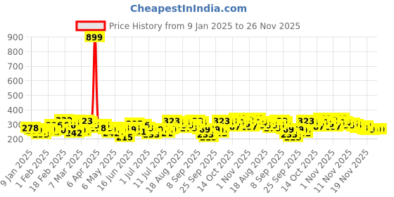 myntra.com HRX by Hrithik Roshan Boys Abstract Printed Rapid-Dry T-shirt hrx by hrithik roshan Price History Graph from 9 Jan 2025 to 25 Nov 2025