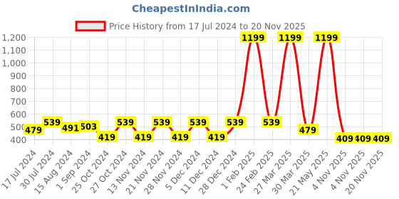 myntra.com HRX by Hrithik Roshan Boys Black Cotton Regular Fit Joggers hrx by hrithik roshan Price History Graph from 17 Jul 2024 to 20 Nov 2025