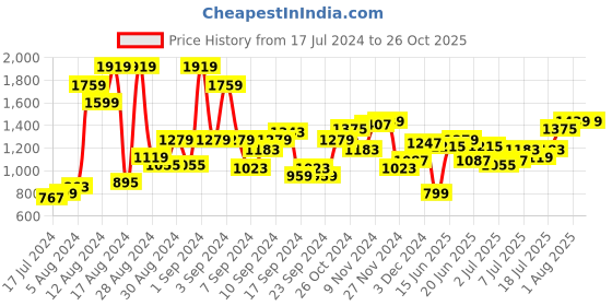 myntra.com HRX by Hrithik Roshan Boys Black Solid Hooded Sporty Jacket hrx by hrithik roshan Price History Graph from 17 Jul 2024 to 26 Oct 2025