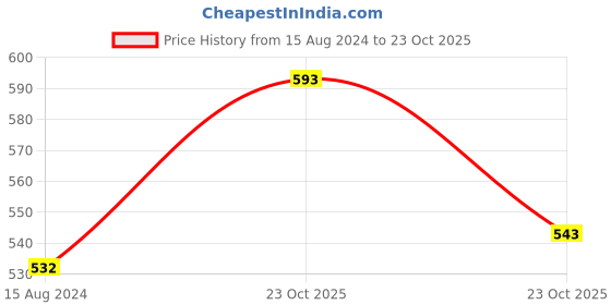 myntra.com HRX By Hrithik Roshan Boys Brand Logo Printed Joggers hrx by hrithik roshan Price History Graph from 15 Aug 2024 to 23 Oct 2025