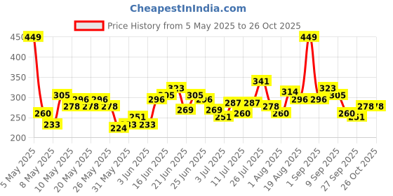 myntra.com HRX by Hrithik Roshan Boys Brand Logo Printed Rapid Dry T-shirt hrx by hrithik roshan Price History Graph from 5 May 2025 to 25 Oct 2025
