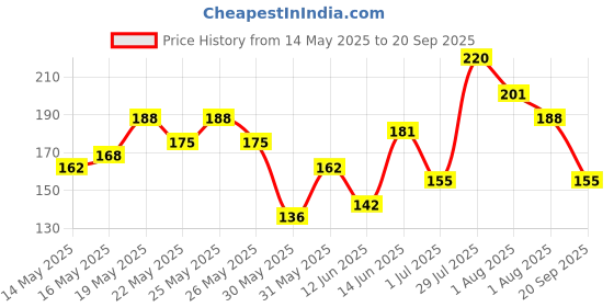 myntra.com HRX by Hrithik Roshan Boys Brand Logo Printed Rapid Dry T-shirt hrx by hrithik roshan Price History Graph from 14 May 2025 to 20 Sep 2025