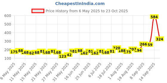 myntra.com HRX by Hrithik Roshan Boys Brand Logo T-shirt hrx by hrithik roshan Price History Graph from 6 May 2025 to 23 Oct 2025