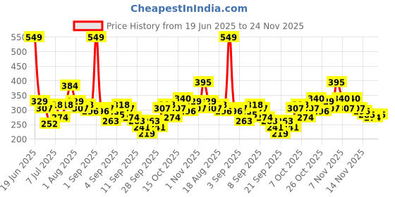 myntra.com HRX by Hrithik Roshan Boys Camouflage Printed Sublimation T-shirt hrx by hrithik roshan Price History Graph from 19 Jun 2025 to 24 Nov 2025