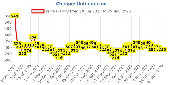 myntra.com HRX by Hrithik Roshan Boys Camouflage Printed Sublimation T-shirt hrx by hrithik roshan Price History Graph from 19 Jun 2025 to 24 Nov 2025