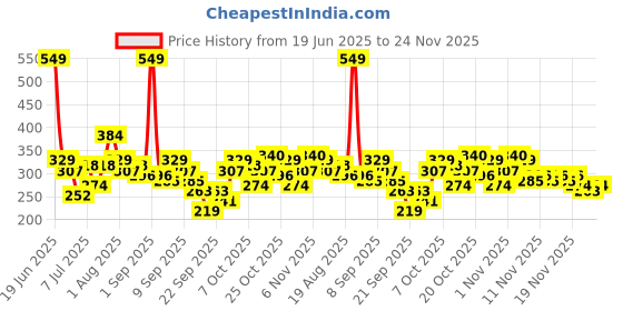 myntra.com HRX by Hrithik Roshan Boys Camouflage Printed Sublimation T-shirt hrx by hrithik roshan Price History Graph from 19 Jun 2025 to 24 Nov 2025