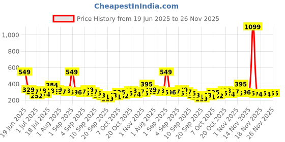 myntra.com HRX by Hrithik Roshan Boys Camouflage Printed Sublimation T-shirt hrx by hrithik roshan Price History Graph from 19 Jun 2025 to 25 Nov 2025