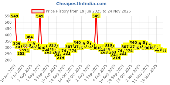 myntra.com HRX by Hrithik Roshan Boys Camouflage Printed Sublimation T-shirt hrx by hrithik roshan Price History Graph from 19 Jun 2025 to 23 Nov 2025