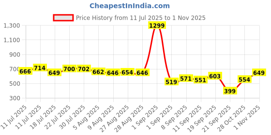 myntra.com HRX by Hrithik Roshan Boys Charcoal Grey Solid Joggers hrx by hrithik roshan Price History Graph from 11 Jul 2025 to 1 Nov 2025