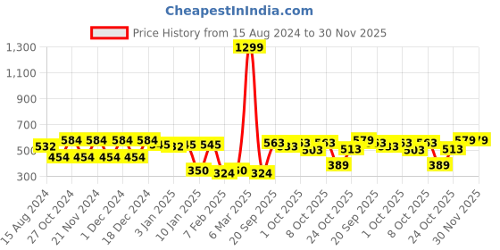 myntra.com HRX by Hrithik Roshan Boys Charcoal Grey Typography Printed Sports Shorts hrx by hrithik roshan Price History Graph from 15 Aug 2024 to 30 Nov 2025