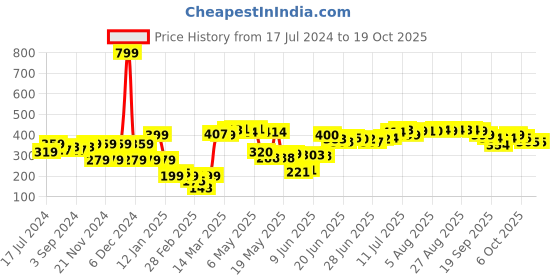 myntra.com HRX by Hrithik Roshan Boys Charcoal Grey Typography T-shirt hrx by hrithik roshan Price History Graph from 17 Jul 2024 to 17 Oct 2025