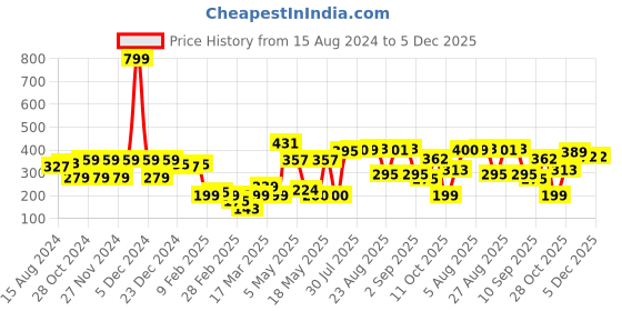 myntra.com HRX by Hrithik Roshan Boys Charcoal Typography Printed Lifestyle T-shirt hrx by hrithik roshan Price History Graph from 15 Aug 2024 to 5 Dec 2025