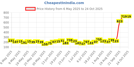 myntra.com HRX by Hrithik Roshan Boys Colourblocked Rapid Dry Sports T-shirt hrx by hrithik roshan Price History Graph from 6 May 2025 to 23 Oct 2025