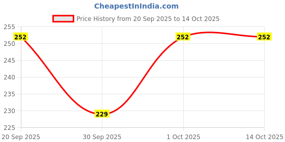 myntra.com HRX by Hrithik Roshan Boys Comfort Fit Rapid Dry Joggers with Drawstring & Side Pockets hrx by hrithik roshan Price History Graph from 20 Sep 2025 to 11 Oct 2025