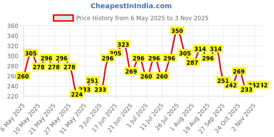 myntra.com HRX by Hrithik Roshan Boys Geometric Printed Rapid Dry Sports T-shirt hrx by hrithik roshan Price History Graph from 6 May 2025 to 2 Nov 2025