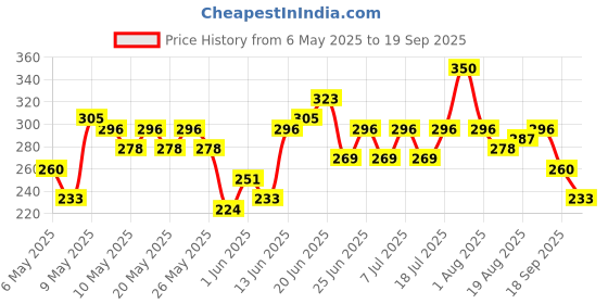 myntra.com HRX by Hrithik Roshan Boys Geometric Printed Rapid Dry Sports T-shirt hrx by hrithik roshan Price History Graph from 6 May 2025 to 19 Sep 2025