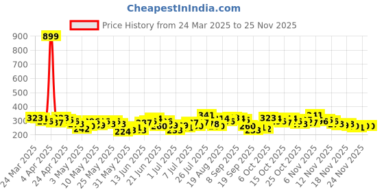 myntra.com HRX by Hrithik Roshan Boys Geometric Printed T-shirt hrx by hrithik roshan Price History Graph from 24 Mar 2025 to 24 Nov 2025