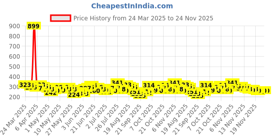 myntra.com HRX by Hrithik Roshan Boys Geometric Printed T-shirt hrx by hrithik roshan Price History Graph from 24 Mar 2025 to 24 Nov 2025