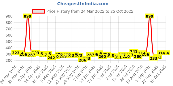 myntra.com HRX by Hrithik Roshan Boys Geometric Printed T-shirt hrx by hrithik roshan Price History Graph from 24 Mar 2025 to 27 Sep 2025