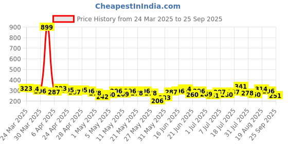 myntra.com HRX by Hrithik Roshan Boys Geometric Printed T-shirt hrx by hrithik roshan Price History Graph from 24 Mar 2025 to 25 Sep 2025