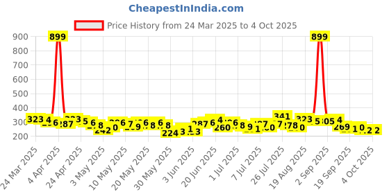 myntra.com HRX by Hrithik Roshan Boys Geometric Printed T-shirt hrx by hrithik roshan Price History Graph from 24 Mar 2025 to 4 Oct 2025