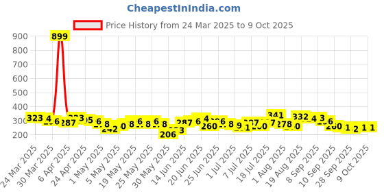 myntra.com HRX by Hrithik Roshan Boys Geometric Printed T-shirt hrx by hrithik roshan Price History Graph from 24 Mar 2025 to 4 Oct 2025